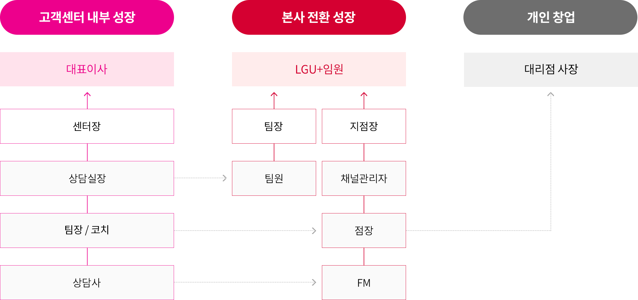 고객센터 내부 성장 / 본사 전환 성장 / 개인 창업